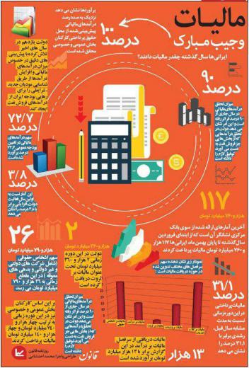 ایرانی‌ها سال گذشته چقدر مالیات دادند؟. مجمع فعالان اقتصادی